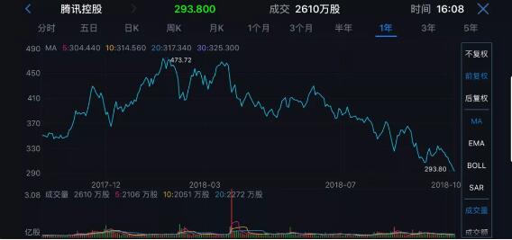 腾讯失守2.8万亿港元大关，跌出全球市值TOP 10科技公司